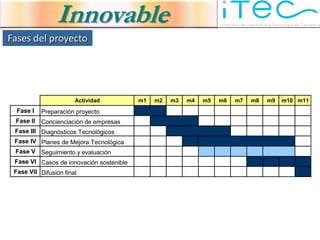 Innovable
Fases del proyecto




                       Actividad          m1   m2   m3   m4   m5   m6   m7   m8   m9   m10 m11
  Fase I   Preparación proyecto
 Fase II   Concienciación de empresas
 Fase III Diagnósticos Tecnológicos
 Fase IV Planes de Mejora Tecnológica
 Fase V Seguimiento y evaluación
 Fase VI Casos de innovación sostenible
 Fase VII Difusión final
 