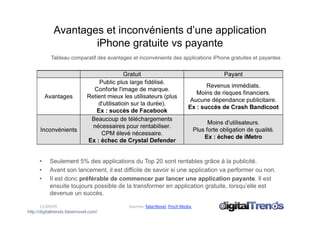 Avantages et inconvénients d’une application
                     iPhone gratuite vs payante
            Tableau comparatif des avantages et inconvénients des applications iPhone gratuites et payantes




      •    Seulement 5% des applications du Top 20 sont rentables grâce à la publicité.
      •    Avant son lancement, il est difficile de savoir si une application va performer ou non.
      •    Il est donc préférable de commencer par lancer une application payante. Il est
           ensuite toujours possible de la transformer en application gratuite, lorsqu’elle est
           devenue un succès.

       11/09/09                             Sources: faberNovel, Pinch Media  
http://digitaltrends.fabernovel.com/
 
