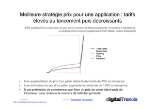 Meilleure stratégie prix pour une application : tarifs
             élevés au lancement puis décroissants
            Effet qualitatif d’une réduction de prix sur le nombre de téléchargements, le nombre d’utilisateurs,
                                            le ranking et les revenus (graphique Pinch Media, unités arbitraires)




      •    Une augmentation du prix d’un palier réduit la demande de 75% en moyenne
      •    Une diminution du prix d’un palier augmente la demande de 130% en moyenne
      •    Il est préférable de commencer par fixer un prix de vente élevé puis de
           l’abaisser pour relancer le nombre de téléchargements

       11/09/09                               Sources : faberNovel, Pinchmedia 
http://digitaltrends.fabernovel.com/
 