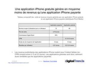 Une application iPhone gratuite génère en moyenne
           moins de revenus qu’une application iPhone payante
                Tableau comparatif des coûts et revenus moyens générés par une application iPhone gratuite
                                                 et une application iPhone payante (statistiques Pinch Media)




      •    Les revenus publicitaires des applications iPhone restent pour l’instant faibles (ex :
           CPM compris entre 0,13 et 0,5 euros). Les applications gratuites sont donc rarement
           aussi rentables que les applications payantes.

       11/09/09                              Sources : faberNovel, Pinch Media 
http://digitaltrends.fabernovel.com/
 