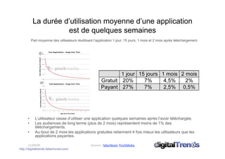 La durée d’utilisation moyenne d’une application
                      est de quelques semaines
           Part moyenne des utilisateurs réutilisant l’application 1 jour, 15 jours, 1 mois et 2 mois après téléchargement




      •      L’utilisateur cesse d’utiliser une application quelques semaines après l’avoir téléchargée.
      •      Les audiences de long terme (plus de 2 mois) représentent moins de 1% des
             téléchargements.
      •      Au bout de 2 mois les applications gratuites retiennent 4 fois mieux les utilisateurs que les
             applications payantes.

       11/09/09                                   Sources : faberNovel, PinchMedia 
http://digitaltrends.fabernovel.com/
 