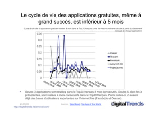 Le cycle de vie des applications gratuites, même à
              grand succès, est inférieur à 5 mois
           Cycle de vie des 5 applications gratuites restées 4 mois dans le Top 20 français (unité de mesure arbitraire calculée à partir du classement
                                                                                                                       mensuel de chaque application)




      •     Seules 3 applications sont restées dans le Top20 français 8 mois consecutifs. Seules 5, dont les 3
            précédentes, sont restées 4 mois consécutifs dans le Top20 français. Parmi celles-ci, 2 avaient
            déjà des bases d’utilisateurs importantes sur l’Internet fixe (Facebook et Deezer).

       11/09/09                                       Sources : faberNovel, Top App of the World 
http://digitaltrends.fabernovel.com/
 