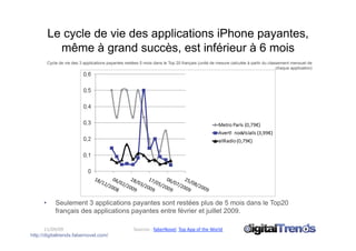Le cycle de vie des applications iPhone payantes,
             même à grand succès, est inférieur à 6 mois
       Cycle de vie des 3 applications payantes restées 5 mois dans le Top 20 français (unité de mesure calculée à partir du classement mensuel de
                                                                                                                                 chaque application)




      •     Seulement 3 applications payantes sont restées plus de 5 mois dans le Top20
            français des applications payantes entre février et juillet 2009.

       11/09/09                                      Sources : faberNovel, Top App of the World 
http://digitaltrends.fabernovel.com/
 