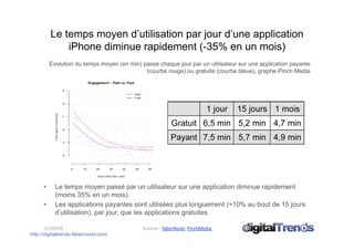Le temps moyen d’utilisation par jour d’une application
               iPhone diminue rapidement (-35% en un mois)
           Evolution du temps moyen (en min) passé chaque jour par un utilisateur sur une application payante
                                              (courbe rouge) ou gratuite (courbe bleue), graphe Pinch Media




      •      Le temps moyen passé par un utilisateur sur une application diminue rapidement
             (moins 35% en un mois).
      •      Les applications payantes sont utilisées plus longuement (+10% au bout de 15 jours
             d’utilisation), par jour, que les applications gratuites.

       11/09/09                               Sources : faberNovel, PinchMedia 
http://digitaltrends.fabernovel.com/
 