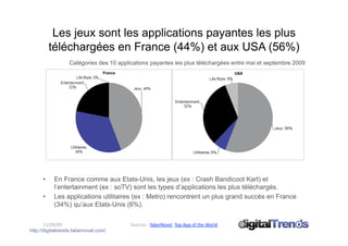 Les jeux sont les applications payantes les plus
           téléchargées en France (44%) et aux USA (56%)
                  Catégories des 10 applications payantes les plus téléchargées entre mai et septembre 2009




      •     En France comme aux Etats-Unis, les jeux (ex : Crash Bandicoot Kart) et
            l’entertainment (ex : soTV) sont les types d’applications les plus téléchargés.
      •     Les applications utilitaires (ex : Metro) rencontrent un plus grand succès en France
            (34%) qu’aux Etats-Unis (6%).

       11/09/09                          Sources : faberNovel, Top App of the World 
http://digitaltrends.fabernovel.com/
 
