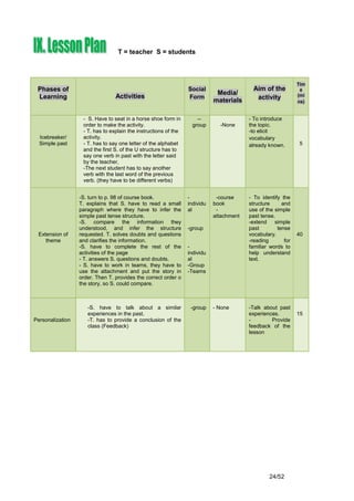 T = teacher S = students



                                                                                                              Tim
 Phases of                                                       Social                    Aim of the          e
                                                                             Media/                           (mi
 Learning                        Activities                      Form                       activity
                                                                            materials                         ns)


                   - S. Have to seat in a horse shoe form in         --                  - To introduce
                   order to make the activity.                     group      -None      the topic.
                   - T. has to explain the instructions of the                           -to elicit
  Icebreaker/      activity.                                                             vocabulary
  Simple past      - T. has to say one letter of the alphabet                            already known.       5
                   and the first S. of the U structure has to
                   say one verb in past with the letter said
                   by the teacher,
                   -The next student has to say another
                   verb with the last word of the previous
                   verb. (they have to be different verbs)


                  -S. turn to p. 98 of course book.              -           -course     - To identify the
                  T. explains that S. have to read a small       individu   book         structure     and
                  paragraph where they have to infer the         al          -           use of the simple
                  simple past tense structure.                              attachment   past tense.
                  -S. compare the information they                                       -extend simple
                  understood, and infer the structure            -group                  past        tense
 Extension of     requested. T. solves doubts and questions                              vocabulary.          40
    theme         and clarifies the information.                                         -reading       for
                  -S. have to complete the rest of the           -                       familiar words to
                  activities of the page                         individu                help understand
                  - T. answers S. questions and doubts.          al                      text.
                  - S. have to work in teams, they have to       -Group
                  use the attachment and put the story in        -Teams
                  order. Then T. provides the correct order o
                  the story, so S. could compare.



                     -S. have to talk about a similar             -group    - None       -Talk about past
                     experiences in the past.                                            experiences.         15
Personalization      -T. has to provide a conclusion of the                              -        Provide
                     class (Feedback)                                                    feedback of the
                                                                                         lesson




                                                                                                 24/52
 