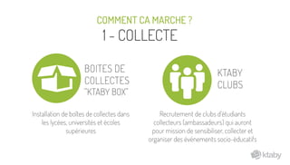 ktaby
COMMENT CA MARCHE ?
1 - COLLECTE
KTABY
CLUBS
BOITES DE
COLLECTES
‘’KTABY BOX’’
Installation de boîtes de collectes dans
les lycées, universités et écoles
supérieures
Recrutement de clubs d’étudiants
collecteurs (ambassadeurs) qui auront
pour mission de sensibiliser, collecter et
organiser des événements socio-éducatifs
 