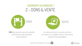 ktaby
COMMENT CA MARCHE ?
2 - DONS & VENTE
VENTEDONS
50% des livres et manuels collectés
sont donnés à des étudiants
dans le besoin
Le reste des livres et manuels sont mis
en vente sur une plate-forme e-commerce
à des prix très abordables
- les livres innutilisable sont recyclés- les livres innutilisable sont recyclés
 