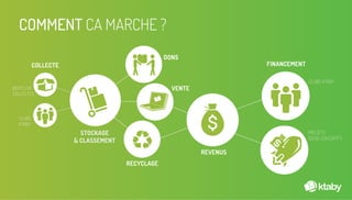 ktaby
STOCKAGE
& CLASSEMENT
COLLECTE
DONS
VENTE
RECYCLAGE
REVENUS
FINANCEMENT
PROJETS
SOCIO-EDUCATIFS
CLUBS KTABY
CLUBS
KTABY
BOITES DE
COLLECTES
COMMENT CA MARCHE ?
 