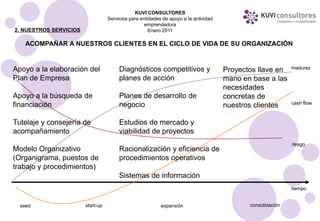 KUVI CONSULTORES
                                   Servicios para entidades de apoyo a la actividad
                                                    emprendedora
2. NUESTROS SERVICIOS                                 Enero 2011

    ACOMPAÑAR A NUESTROS CLIENTES EN EL CICLO DE VIDA DE SU ORGANIZACIÓN


Apoyo a la elaboración del              Diagnósticos competitivos y                                          madurez
                                                                                      Proyectos llave en
Plan de Empresa                         planes de acción                              mano en base a las
                                                                                      necesidades
Apoyo a la búsqueda de                  Planes de desarrollo de                       concretas de
financiación                            negocio                                                              cash flow
                                                                                      nuestros clientes

Tutelaje y consejería de                Estudios de mercado y
acompañamiento                          viabilidad de proyectos
                                                                                                             riesgo
Modelo Organizativo                     Racionalización y eficiencia de
(Organigrama, puestos de                procedimientos operativos
trabajo y procedimientos)
                                        Sistemas de información
                                                                                                             tiempo


  seed                  start-up                           expansión                         consolidación
 