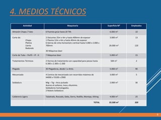4. MEDIOS TÉCNICOS
Actividad Maquinaria Superficie M2 Empleados
Almacén Chapa / Tubo 6 Puentes grúa hasta 20 TM. 6.000 m2 10
Corte de:
Chapa
Pletina
Llanta
Redondo
2 Oxicortes 25m x 4m y hasta 400mm de espesor
1 Plasma 12m x 4m y hasta 40mm de espesor
6 Sierras de cinta horizontal y vertical hasta 5.000 x 2.000 x
700mm
30 Máquinas láser
3.000 m2
26.000 m2
13
120
Corte de Tubo – Perfil – IP - H 7 Máquinas láser 5.000 m2 15
Tratamientos Térmicos 2 Hornos de tratamiento con capacidad para piezas hasta
6.300 x 2.300 x 1.500
500 m2 2
Plegado 30 Plegadoras, desde 1 a 4mts. 5.000 m2 90
Mecanizado 4 Centros de mecanizado con recorridos máximos de
X4000 x Y3100 x Z900
3.000 m2 5
Soldadura Mig – Tig – Arco pulsado
Aceros al carbono, Inox y Aluminio.
Soldadores homologados.
2 Robots Soldadura
2.000 m2 36
Calderería Ligera Taladrado, Roscado, Geka, Sierra, Rodillo, Montaje, Kitting 4.000 m2 25
TOTAL 55.500 m2 320
6
 