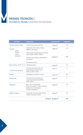 8
MMEDIOS TÉCNICOS |
TECHNICAL MEANS | MOYENS TECHNIQUES
Actividad Maquinaria Superficie M2
Almacén Chapa / Tubo 6 Puentes grúa hasta 20 TM. 6.000 m2 10
Corte de:
Chapa
Pletina
Llanta
Redondo
3.000 m2 132 Oxicortes 25m. x 4m. y hasta
400mm. de espesor
6 Sierras de cinta horizontal y vertical
hasta 5.000 x 2.000 x 700mm.
1 Plasma de 12mx4m y hasta 40mm
de espesor
30 Máquinas láser.
26.000 m2 120
Corte de tubo - Perfil - IP - H 7 Máquinas láser. 5.000 m2 15
Tratamientos térmicos
2 Hornos de tratamiento con
capacidad para piezas hasta
6.300 x 2.300 x 1.500.
500 m2 2
Plegado 30 Plegadoras, desde 1 a 4mts. 5.000 m2 90
Mecanizado 4 Centros de mecanizado con
recorridos máximos de X400 x
Y300 x Z900
3.000 m2 5
Soldadura Mig – Tig – Arco pulsado.
Aceros al carbono – Inox y Aluminio.
Soldadores homologados.
2 Robots Soldadura.
2.000 m2 36
Calderería Ligera Taladrado, Roscado, Geka, Sierra,
Rodillo, Montaje, Kitting
4.000 m2 25
TOTALES 55.500 m2 320
Empleados
 