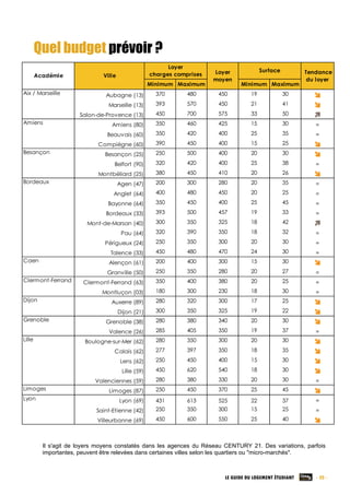 LE GUIDE DU LOGEMENT ÉTUDIANT - 20 -
Quel budget prévoir ?
Il s'agit de loyers moyens constatés dans les agences du Réseau CENTURY 21. Des variations, parfois
importantes, peuvent être relevées dans certaines villes selon les quartiers ou "micro-marchés".
Minimum Maximum Minimum Maximum
Aix / Marseille Aubagne (13) 370 480 450 19 30 
Marseille (13) 393 570 450 21 41 
Salon-de-Provence (13) 450 700 575 33 50 
Amiens Amiens (80) 350 460 425 15 30 =
Beauvais (60) 350 420 400 25 35 =
Compiègne (60) 390 450 400 15 25 
Besançon Besançon (25) 250 500 400 20 30 
Belfort (90) 320 420 400 25 38 =
Montbéliard (25) 380 450 410 20 26 
Bordeaux Agen (47) 200 300 280 20 35 =
Anglet (64) 400 480 450 20 25 =
Bayonne (64) 350 450 400 25 45 =
Bordeaux (33) 393 500 457 19 33 =
Mont-de-Marsan (40) 300 350 325 18 42 
Pau (64) 320 390 350 18 32 =
Périgueux (24) 250 350 300 20 30 =
Talence (33) 450 480 470 24 30 =
Caen Alençon (61) 200 400 300 15 30 
Granville (50) 250 350 280 20 27 =
Clermont-Ferrand Clermont-Ferrand (63) 350 400 380 20 25 =
Montluçon (03) 180 300 230 18 30 =
Dijon Auxerre (89) 280 320 300 17 25 
Dijon (21) 300 350 325 19 22 
Grenoble Grenoble (38) 280 380 340 20 30 
Valence (26) 285 405 350 19 37 =
Lille Boulogne-sur-Mer (62) 280 350 300 20 30 
Calais (62) 277 397 350 18 35 
Lens (62) 250 450 400 15 30 
Lille (59) 450 620 540 18 30 
Valenciennes (59) 280 380 330 20 30 =
Limoges Limoges (87) 250 450 370 25 45 
Lyon Lyon (69) 431 613 525 22 37 =
Saint-Etienne (42) 250 350 300 15 25 =
Villeurbanne (69) 450 600 550 25 40 
Académie Ville
Loyer
charges comprises Tendance
du loyer
Loyer
moyen
Surface
 