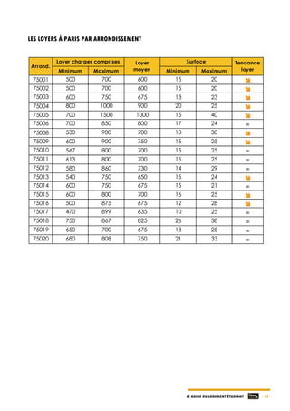 LE GUIDE DU LOGEMENT ÉTUDIANT - 22 -
LES LOYERS À PARIS PAR ARRONDISSEMENT
Minimum Maximum Minimum Maximum
75001 500 700 600 15 20 
75002 500 700 600 15 20 
75003 600 750 675 18 23 
75004 800 1000 900 20 25 
75005 700 1500 1000 15 40 
75006 700 850 800 17 24 =
75008 530 900 700 10 30 
75009 600 900 750 15 25 
75010 567 800 700 15 25 =
75011 613 800 700 15 25 =
75012 580 860 730 14 29 =
75013 540 750 650 15 24 
75014 600 750 675 15 21 =
75015 600 800 700 16 25 
75016 500 875 675 12 28 
75017 470 899 635 10 25 =
75018 750 867 825 26 38 =
75019 650 700 675 18 25 =
75020 680 808 750 21 33 =
Tendance
loyer
Arrond.
Loyer charges comprises SurfaceLoyer
moyen
 