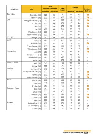   - 21 -LE GUIDE DU LOGEMENT ÉTUDIANT
Académie Ville
Loyer
charges comprises Loyer
moyen
Surface
Tendance
du loyerMinimum Maximum Minimum Maximum
Grenoble Grenoble (38) 320 400 350 20 40 
Valence (26) 300 450 400 20 35 
Lille Boulogne-sur-Mer (62) 270 350 310 16 31 
Calais (62) 250 300 270 17 26 
Lens (62) 300 450 370 20 35 
Lille (59) 400 600 500 20 45 =
Maubeuge (59) 300 450 350 20 45 =
Valenciennes (59) 320 400 360 30 40 
Limoges
Limoges (87) 250 500 350 20 40 =
Lyon Lyon (69) 450 550 500 20 30 =
Roanne (42) 250 370 310 15 50 
Saint-Etienne (42) 250 400 300 15 40 =
Villeurbanne (69) 380 560 450 19 35 
Montpellier Alès (30) 350 400 375 30 42 
Carcassonne (11) 380 430 400 35 42 =
Montpellier (34) 380 460 410 19 28 =
Nîmes (30) 350 450 370 22 32 =
Nancy / Metz
Metz (57) 360 420 400 22 32 =
Nancy (54) 330 430 370 25 31 =
Nantes Le Mans (72) 310 430 395 23 37 =
La-Roche-Sur-Yon (85) 300 395 350 21 22 
Nantes (44) 370 490 435 19 33 
Saint-Nazaire (44) 225 450 350 10 50 
Nice Antibes (06) 380 600 500 20 35 =
Nice (06) 440 610 500 17 28 =
Toulon (83) 350 450 400 20 30 
Orléans / Tours
Blois (41) 250 340 300 25 40 
Olivet (45) 350 455 400 25 35 =
Orléans (45) 280 370 325 15 30 
Chartres (28) 250 300 280 20 30 
Tours (37) 300 400 350 18 28 =
Poitiers Angoulême (16) 240 300 270 14 20 =
La Rochelle (17) 330 500 440 16 35 
Poitiers (86) 300 400 350 25 40 =
 