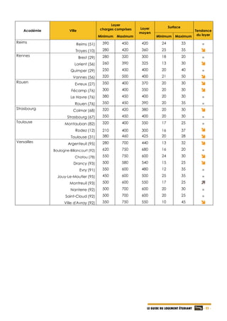   - 22 -LE GUIDE DU LOGEMENT ÉTUDIANT
Académie Ville
Loyer
charges comprises Loyer
moyen
Surface
Tendance
du loyerMinimum Maximum Minimum Maximum
Reims
Reims (51) 390 450 420 24 33 =
Troyes (10) 280 420 360 25 35 
Rennes Brest (29) 280 320 300 18 20 =
Lorient (56) 260 390 325 13 30 
Quimper (29) 250 450 400 20 40 =
Vannes (56) 320 500 400 21 50 
Rouen Evreux (27) 350 400 370 20 30 
Fécamp (76) 300 400 350 20 30 
Le Havre (76) 380 450 400 20 30 =
Rouen (76) 350 450 390 20 35 =
Strasbourg
Colmar (68) 320 420 380 20 30 
Strasbourg (67) 350 450 400 20 30 =
Toulouse Montauban (82) 320 400 350 17 25 =
Rodez (12) 210 400 300 16 37 
Toulouse (31) 380 460 425 20 28 
Versailles Argenteuil (95) 280 700 440 13 32 
Boulogne-Billancourt (92) 620 750 680 16 20 =
Chatou (78) 550 750 600 24 30 
Drancy (93) 500 580 540 15 25 
Evry (91) 350 600 480 12 35 =
Jouy-Le-Moutier (95) 450 600 500 25 35 =
Montreuil (93) 500 600 550 17 25 
Nanterre (92) 500 700 600 20 30 =
Saint-Cloud (92) 500 700 600 20 25 =
Ville d'Avray (92) 350 750 550 10 45 
 