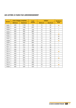   - 23 -LE GUIDE DU LOGEMENT ÉTUDIANT
LES LOYERS À PARIS PAR ARRONDISSEMENT
Arrond.
Loyer charges comprises Loyer
moyen
Surface Tendance
loyerMinimum Maximum Minimum Maximum
75001 430 1100 750 15 30 
75002 460 1540 870 12 39 = 
75003 650 850 760 15 25 = 
75004 600 900 800 11 28 = 
75005 450 800 700 12 20 
75006 560 960 760 16 27 
75007 390 930 700 12 28 
75008 650 1000 820 10 25 
75009 650 950 800 15 27 = 
75010 550 810 680 16 26 = 
75011 700 775 730 20 28 = 
75012 550 775 660 15 23 = 
75013 550 825 700 15 25 
75014 650 775 710 16 23 = 
75015 650 875 770 16 25 = 
75016 550 870 730 15 28 
75017 560 875 725 14 32 = 
75018 600 775 680 17 27 = 
75019 565 715 650 18 26 
75020 600 650 625 17 20 = 
 
