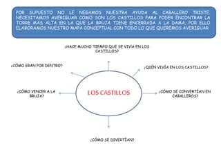 LOS CASTILLOS
¿HACE MUCHO TIEMPO QUE SE VIVÍA EN LOS
CASTILLOS?
¿QIÉN VIVÍA EN LOS CASTILLOS?
¿CÓMO SE CONVERTÍAN EN
CABALLEROS?
¿CÓMO SE DIVERTÍAN?
¿CÓMO VENCER A LA
BRUJA?
¿CÓMO ERAN POR DENTRO?
POR SUPUESTO NO LE NEGAMOS NUESTRA AYUDA AL CABALLERO TRISTE.
NECESITAMOS AVERIGUAR COMO SON LOS CASTILLOS PARA PODER ENCONTRAR LA
TORRE MÁS ALTA EN LA QUE LA BRUJA TIENE ENCERRADA A LA DAMA, POR ELLO
ELABORAMOS NUESTRO MAPA CONCEPTUAL CON TODO LO QUE QUEREMOS AVERIGUAR
 