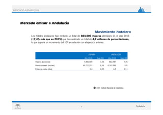 5
Mercado emisor a Andalucía
Movimiento hotelero
Los hoteles andaluces han recibido un total de 864.000 viajeros alemanes en el año 2016
(+7,4% más que en 2015) que han realizado un total de 4,2 millones de pernoctaciones,
lo que supone un incremento del 10% en relación con el ejercicio anterior.
ESPAÑA ANDALUCÍA
Año 2016 %var/Dif. Año 2016 %var/Dif.
Viajeros (personas) 7.806.469 7,5% 863.787 7,4%
Pernoctaciones (noches) 49.222.293 6,6% 4.162.689 10%
Estancia media (días) 6,3 -0,05 4,8 0,11
EOH. Instituto Nacional de Estadística
MERCADO ALEMÁN 2016
 