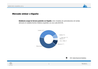 6
Andalucía ocupa la tercera posición en España como receptora de pernoctaciones de turistas
alemanes en establecimientos hoteleros españoles con una cuota del 8,5%.
Mercado emisor a España
EOH. Instituto Nacional de Estadística
MERCADO ALEMÁN 2016
 