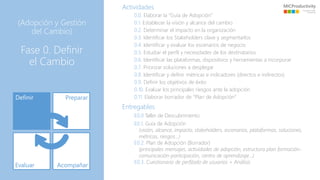 (Adopción y Gestión
del Cambio)
Fase 0. Definir
el Cambio
Actividades
0.0. Elaborar la “Guía de Adopción”
0.1. Establecer la visión y alcance del cambio
0.2. Determinar el impacto en la organización
0.3. Identificar los Stakeholders clave y segmentarlos
0.4. Identificar y evaluar los escenarios de negocio
0.5. Estudiar el perfil y necesidades de los destinatarios
0.6. Identificar las plataformas, dispositivos y herramientas a incorporar
0.7. Priorizar soluciones a desplegar
0.8. Identificar y definir métricas e indicadores (directos e indirectos)
0.9. Definir los objetivos de éxito
0.10. Evaluar los principales riesgos ante la adopción
0.11. Elaborar borrador de “Plan de Adopción”
Entregables
E0.0 Taller de Descubrimiento
E0.1. Guía de Adopción
(visión, alcance, impacto, stakeholders, escenarios, plataformas, soluciones,
métricas, riesgos…)
E0.2. Plan de Adopción (Borrador)
(principales mensajes, actividades de adopción, estructura plan formación-
comunicación-participación, centro de aprendizaje…)
E0.3. Cuestionario de perfilado de usuarios + Análisis
 