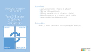 (Adopción y Gestión
del Cambio)
Fase 3. Evaluar
y Reforzar
el Cambio
Actividades
3.1. Capturar testimoniales e historias de aplicación
3.2. Compartir los casos de éxito
3.3. Medir y evaluar las métricas, indicadores y objetivos
3.4. Medir la satisfacción de los usuarios y evaluar cambios
3.5. Evaluar y preparar acciones de refuerzo
Entregables
Resultados análisis cuestionarios post-despliegue (AGC y Cambio)
 