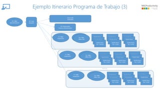 Ejemplo Itinerario Programa de Trabajo (3)
 