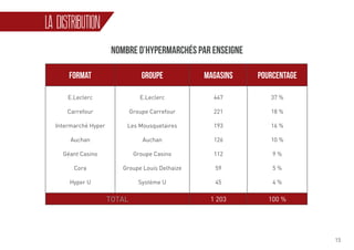 15
LA DISTRIBUTION
FORMAT Groupe Magasins POURCENTAGE
E.Leclerc
Carrefour
Intermarché Hyper
Auchan
Géant Casino
Cora
Hyper U
E.Leclerc
Groupe Carrefour
Les Mousquetaires
Auchan
Groupe Casino
Groupe Louis Delhaize
Système U
447
221
193
126
112
59
45
37 %
18 %
16 %
10 %
9 %
5 %
4 %
TOTAL 1 203 100 %
NOMBRE D’HYPERMARCHÉS PAR ENSEIGNE
 
