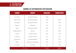 16
LA DISTRIBUTION
FORMAT Groupe Magasins POURCENTAGE
Carrefour
Intermarché
Champion
Super U
Shopi
Simply Markert
Casino
Franprix
Écomarché
Match
E.Leclerc
Groupe Carrefour
Les Mousquetaires
Groupe Carrefour
Système U
Groupe Carrefour
Auchan
Groupe Casino
Groupe Casinon
Les Mousquetaire
Groupe Louis Delhaize
E.Leclerc
2 900
1 454
907
519
448
372
333
291
264
150
60
27,51
19,66
11,25
9,71
8,06
7,22
6,31
5,72
3,25
1,30
TOTAL 7 513 100 %
NOMBRE de supermarchés PAR ENSEIGNE
 