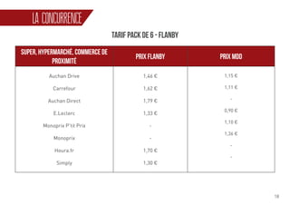 18
LA CONCURRENCE
Super, hypermarché, commerce de
proximité
prix flanby prix mdd
Auchan Drive
Carrefour
Auchan Direct
E.Leclerc
Monoprix P’tit Prix
Monoprix
Houra.fr
Simply
1,46 €
1,62 €
1,79 €
1,33 €
-
-
1,70 €
1,30 €
1,15 €
1,11 €
-
0,90 €
1,10 €
1,36 €
-
-
Tarif Pack de 6 - Flanby
 