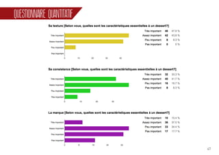 47
QUESTIONNAIRE QUANTITATIF
 