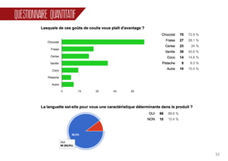 52
QUESTIONNAIRE QUANTITATIF
 