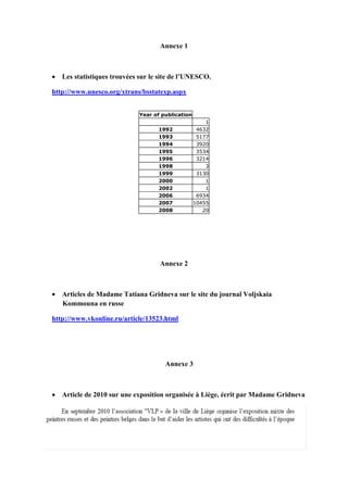 Annexe 1



 Les statistiques trouvées sur le site de l’UNESCO.

http://www.unesco.org/xtrans/bsstatexp.aspx


                            Year of publication
                                                      1
                                  1992             4632
                                  1993             5177
                                  1994             3920
                                  1995             3534
                                  1996             3214
                                  1998                3
                                  1999             3130
                                  2000                1
                                  2002                1
                                  2006             6934
                                  2007            10455
                                  2008               20




                                   Annexe 2



 Articles de Madame Tatiana Gridneva sur le site du journal Voljskaia
  Kommouna en russe

http://www.vkonline.ru/article/13523.html




                                     Annexe 3



 Article de 2010 sur une exposition organisée à Liège, écrit par Madame Gridneva
 