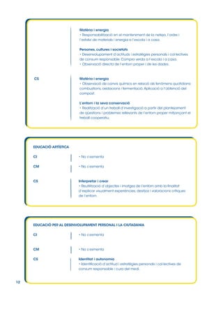 Matèria i energia
• Responsabilització en el manteniment de la neteja, l’ordre i
l’estalvi de materials i energia a l’escola i a casa.
Persones, cultures i societats
• Desenvolupament d’actituds i estratègies personals i col∙lectives
de consum responsable. Compra verda a l’escola i a casa.
• Observació directa de l’entorn proper i de les dades.

CS

Matèria i energia
• Observació de canvis químics en relació als fenòmens quotidians:
combustions, oxidacions i fermentació. Aplicació a l’obtenció del
compost.
L’entorn i la seva conservació
• Realització d’un treball d’investigació a partir del plantejament
de qüestions i problemes rellevants de l’entorn proper mitjançant el
treball cooperatiu.

EDUCACIÓ ARTÍSTICA
CI

• No s’esmenta

CM

• No s’esmenta

CS

Interpretar i crear
• Reutilització d’objectes i imatges de l’entorn amb la finalitat
d’explicar visualment experiències, desitjos i valoracions crítiques
de l’entorn.

EDUCACIÓ PER AL DESENVOLUPAMENT PERSONAL I LA CIUTADANIA
CI

CM

• No s’esmenta

CS

12

• No s’esmenta

Identitat i autonomia
• Identificació d’actitud i estratègies personals i col∙lectives de
consum responsable i cura del medi.

 