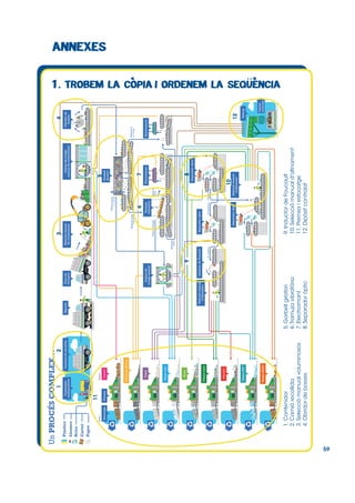59

Estocatge

Bales:

1

Premsa

11

Plàstic PEAD

Plàstic PET

Alumini

Plàstic mixt

Brics

Plàstic film

Paper

2

Camions de recollida

Materials fèrrics

Cartró

Sitges:

Contenidor
multiproducte

2. Camió recollida
3. Selecció manual voluminosos
4. Obridor de bosses

6. Tramuja vibratòria
7. Electroimant
8. Separador òptic

9

No plàstics

3

6

10

Selecció manual
d’afinament

Plàstics

Separador òptic

8

Electroimant

7

5

Garbell
giratori

Cabina de triatge
manual de voluminosos

9. Inductor de Foucault
10. Selecció manual d'afinament
11. Premsa i estocatge
12. Dipòsit controlat

Separador òptic

No plàstics

Material
pesat

Material gran
>15 cm

Tramuja
vibratòria

Separador òptic

Material lleuger

Material mitjà
8-15 cm

Selecció manual
de voluminosos

Material
petit

Inductor de Foucault

Cabina de
triatge manual

Zona de
recepció

Selecció manual
d’afinament

Bàscula

1. una VALORITZACIÓ FINAL
5. Garbell giratori
... amb Contenidor

Cartró
Paper

Llaunes
Brics

Plàstics

Un PROCÉS COMPLEX...

Electroimant

Material fi

< 8 cm

4

Dipòsit
controlat

Rebuig

12

Obridor de
bosses

 