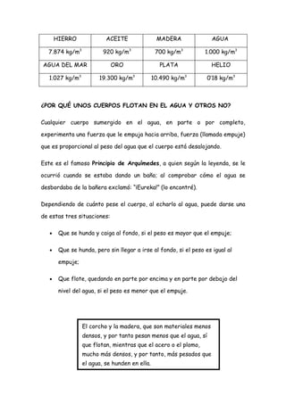 HIERRO              ACEITE                MADERA              AGUA

  7.874 kg/m3             920 kg/m3              700 kg/m3        1.000 kg/m3

AGUA DEL MAR                 ORO                  PLATA             HELIO

   1.027 kg/m3          19.300 kg/m3            10.490 kg/m3       0’18 kg/m3



¿POR QUÉ UNOS CUERPOS FLOTAN EN EL AGUA Y OTROS NO?

Cualquier cuerpo sumergido en el agua, en parte o por completo,

experimenta una fuerza que le empuja hacia arriba, fuerza (llamada empuje)

que es proporcional al peso del agua que el cuerpo está desalojando.

Este es el famoso Principio de Arquímedes, a quien según la leyenda, se le

ocurrió cuando se estaba dando un baño; al comprobar cómo el agua se

desbordaba de la bañera exclamó: “¡Eureka!” (lo encontré).

Dependiendo de cuánto pese el cuerpo, al echarlo al agua, puede darse una

de estas tres situaciones:

   •    Que se hunda y caiga al fondo, si el peso es mayor que el empuje;

   •    Que se hunda, pero sin llegar a irse al fondo, si el peso es igual al

        empuje;

   •    Que flote, quedando en parte por encima y en parte por debajo del

        nivel del agua, si el peso es menor que el empuje.




                  El corcho y la madera, que son materiales menos
                  densos, y por tanto pesan menos que el agua, sí
                  que flotan, mientras que el acero o el plomo,
                  mucho más densos, y por tanto, más pesados que
                  el agua, se hunden en ella.
 