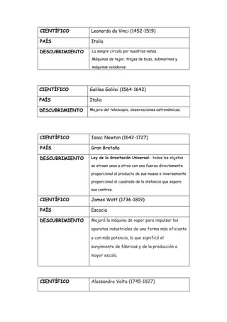 CIENTÍFICO       Leonardo da Vinci (1452-1519)

PAÍS             Italia

DESCUBRIMIENTO    La sangre circula por nuestras venas.

                  Máquinas de tejer, trajes de buzo, submarinos y

                  máquinas voladoras.




CIENTÍFICO       Galileo Galilei (1564-1642)

PAÍS             Italia

DESCUBRIMIENTO   Mejora del telescopio, observaciones astronómicas.




CIENTÍFICO       Isaac Newton (1642-1727)

PAÍS             Gran Bretaña

DESCUBRIMIENTO   Ley de la Gravitación Universal: todos los objetos

                 se atraen unos a otros con una fuerza directamente

                 proporcional al producto de sus masas e inversamente

                 proporcional al cuadrado de la distancia que separa

                 sus centros.

CIENTÍFICO       James Watt (1736-1819)

PAÍS             Escocia

DESCUBRIMIENTO   Mejoró la máquina de vapor para impulsar los

                 aparatos industriales de una forma más eficiente

                 y con más potencia, lo que significó el

                 surgimiento de fábricas y de la producción a

                 mayor escala.




CIENTÍFICO       Alessandro Volta (1745-1827)
 