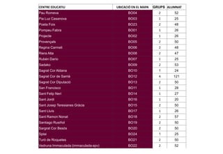 CENTRE EDUCATIU UBICACIÓ EN EL MAPA GRUPS ALUMNAT
Pau Romeva BO04 2 52
Pia Luz Casanova BO03 1 25
Poeta Foix BO23 2 48
Pompeu Fabra BO01 1 26
Projecte BO02 1 26
Provençals BO05 2 50
Regina Carmeli BO06 2 48
Riera Alta BO08 2 47
Rubén Darío BO07 1 25
Sadako BO09 2 53
Sagrat Cor Aldana BO10 1 24
Sagrat Cor de Sarrià BO12 4 121
Sagrat Cor Diputació BO13 2 50
San Francisco BO11 1 28
Sant Felip Neri BO14 1 27
Sant Jordi BO16 1 20
Sant Josep Teresianes Gràcia BO15 2 50
Sant Lluís BO17 1 26
Sant Ramon Nonat BO18 2 57
Santiago Rusiñol BO19 2 50
Sargrat Cor Besòs BO20 2 50
Splai BO24 1 25
Turó de Roquetes BO21 2 50
Vedruna Immaculada (immaculada-spv) BO22 2 52
 