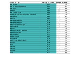 CENTRE EDUCATIU UBICACIÓ EN EL MAPA GRUPS ALUMNAT
AA Castella TU02 1 25
AA Cor de Maria-Sabastida TU01 2 42
AA Grèvol TU03 2 53
AA Itaca TU05 2 49
AA La Salle Gràcia TU04 1 26
AA Madres Concepcionistas de la Enseñanza TU06 2 35
AA Pere Vila TU07 2 42
AA Proa TU08 2 50
AA Sagrada Família TU16 2 50
AA Sagrada Família TU24 1 20
AA Sagrada Família Urgell TU21 2 41
AA Sant Martí TU13 2 47
AA Solc TU19 1 30
AA Torrent de Can Carabassa TU25 2 52
AA Vedruna Àngels TU22 1 26
Alexandre Galí TU10 1 20
Àngels Garriga TU09 1 25
Antoni Brusi TU11 2 50
Asunción de Nuestra Señora TU12 2 51
Augusta TU14 1 24
Auró TU15 2 50
Barrufet TU17 2 51
Barrufet TU18 2 51
Bogatell TU20 2 50
Brasil TU23 2 48
 