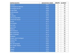 CENTRE EDUCATIU UBICACIÓ EN EL MAPA GRUPS ALUMNAT
La Caixa AT01 2 49
La Farigola de Vallcarca AT02 1 24
La Farigola del Clot AT05 2 50
La Mar Bella AT06 1 24
La Muntanyeta AT07 1 25
la Pau AT08 1 17
La Sedeta AT10 1 25
L'Arc de Sant Martí AT03 1 22
L'Arenal de Llevant AT09 2 52
Lavínia AT13 1 25
Les Acàcies AT11 2 51
Les Corts AT12 3 75
Lluis Vives AT14 1 24
Mallorca AT15 2 50
Mare Nostrum AT16 2 50
Mas Casanovas AT17 1 25
Milà i Fontanals AT18 2 50
Miralletes AT19 1 23
Mossèn Jacint Verdaguer AT21 2 45
Octavio Paz AT20 1 26
Orlandai AT24 1 26
Parc del Guinardó AT04 1 25
Pau Casals -Gràcia- AT23 3 77
Pau Vila AT26 1 25
Pegaso AT25 3 76
Pere IV AT22 2 52
 