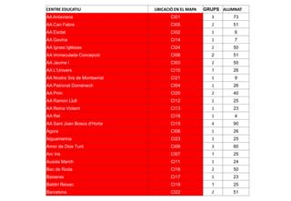 CENTRE EDUCATIU UBICACIÓ EN EL MAPA GRUPS ALUMNAT
AA Antaviana CI01 3 73
AA Can Fabra CI05 2 51
AA Esclat CI02 1 6
AA Gavina CI14 1 7
AA Ignasi Iglésias CI24 2 50
AA Immaculada Concepció CI08 2 51
AA Jaume I CI03 2 50
AA L'Univers CI10 1 26
AA Nostra Sra de Montserrat CI21 1 9
AA Patronat Domènech CI04 1 26
AA Prim CI20 2 40
AA Ramon Llull CI12 1 25
AA Reina Violant CI13 1 23
AA Rel CI18 1 4
AA Sant Joan Bosco d'Horta CI15 4 90
Àgora CI06 1 26
Aiguamarina CI23 1 25
Amor de Dios Turó CI09 3 60
Arc Iris CI07 1 25
Ausiàs March CI11 1 24
Bac de Roda CI16 2 50
Baixeras CI17 1 23
Baldiri Reixac CI19 1 25
Barcelona CI22 2 51
 