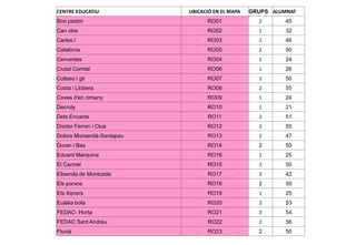 CENTRE EDUCATIU UBICACIÓ EN EL MAPA GRUPS ALUMNAT
Bon pastor RO01 2 45
Can clos RO02 1 32
Carles I RO03 2 46
Catalònia RO05 2 50
Cervantes RO04 1 24
Ciutat Comtal RO06 1 26
Collaso i gil RO07 2 50
Costa i Llobera RO08 2 55
Coves d'en cimany RO09 1 24
Decroly RO10 1 21
Dels Encants RO11 2 51
Doctor Ferran i Clua RO12 2 50
Dolors Monserdà-Santapau RO13 2 47
Duran i Bas RO14 2 50
Eduard Marquina RO16 1 25
El Carmel RO15 2 50
Elisenda de Montcada RO17 2 42
Els porxos RO18 2 50
Els Xiprers RO19 1 25
Eulàlia bota RO20 2 53
FEDAC- Horta RO21 2 54
FEDAC Sant Andreu RO22 2 56
Fluvià RO23 2 50
 