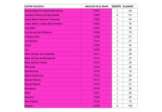 CENTRE EDUCATIU UBICACIÓ EN EL MAPA GRUPS ALUMNAT
Immaculada Concepció Barcelona FU01 2 44
Jesuïtes Gràcia Col·legi Kostka FU03 4 111
Jesús Maria Claudina Thévenet FU05 2 54
Jesús Maria i Josep (Sant Andreu) FU02 3 75
Joan Miró FU07 2 50
La Llacuna del Poblenou FU06 3 75
la Maquinista FU08 2 51
La Palmera FU10 2 51
Lloret FU04 1 24
Lys FU09 1 26
Mare de Déu de la Soledat FU11 1 28
Mare de Déu de Montserrat FU12 1 27
Mare del Diví Pastor FU13 1 24
Marinada FU14 1 25
Mediterrania FU16 1 19
Mercè Rodoreda FU15 2 50
Mestre Morera FU17 1 24
Miquel Bleach FU18 1 21
Montseny FU19 1 20
Nabí FU21 1 25
Nausica FU23 1 24
Nou Patufet FU22 1 15
Palcam FU20 4 100
 