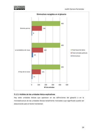Judith Carrera Fernández 
14 
5.1.3. Análisis de las unidades léxica explicativas 
Hay siete unidades léxicas que aparecen en las definiciones del glosario o en la microestructura de las unidades léxicas lectalmente marcadas cuyo significado puede ser desconocido para el lector translectal: 
11 
20 
8 
131 
162 
146 
405 
405 
405 
0 
100 
200 
300 
400 
500 
El hijo de la novia 
La vendedora de rosas 
Amores perros 
Nº de entradas 
Diminutivos recogidos en el glosario 
Total base de datos 
Total entradas película 
Diminutivos  