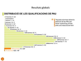 Resultats globals
DISTRIBUCIÓ DE LES QUALIFICACIONS DE PAU
67 alumnes / 0 – 0,5
2 alumnes/0,5-1
1 alumne / 1 – 1,5
5 alumnes / 1,5 – 2
20 alumnes / 2 – 2,5
77 alumnes / 2,5 – 3
161 alumnes / 3 – 3,5
375 alumnes / 3,5 – 4
745 alumnes / 4 – 4,5
1.504 alumnes / 4,5 – 5
2.373 alumnes / 5 – 5,5
3.253 alumnes / 5,5 – 6
3.856 alumnes / 6 – 6,5
4,067alumnes / 6,5 – 7
3,747 alumnes / 7 – 7,5
3,059alumnes / 7,5 – 8
2,027 alumnes / 8 – 8,5
1.175 alumnes / 8,5 – 9
399 alumnes / 9 – 9,5*
31 alumnes / 9,5 – 10*
*Aquests alumnes rebran la
distinció de les PAU per
haver superat les proves
amb una nota d’Excel·lent
*
1010
 