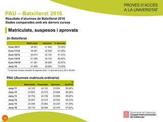 PAU – Batxillerat 2016
Matriculats Aprovats % Aprovats
Curs 10/11 39.561 31.409 79,39%
Curs 11/12 39.961 32.400 81,08%
Curs 12/13 40.673 33.120 81,43%
Curs 13/14 41.289 34.103 82,60%
Curs 14/15* 41.361 34.606 83,67%
Juny 16 41.669 30.649 73,55%
Matriculats Presentats Aprovats
%
Apr/Pres
Juny 11 24.182 24.152 23.056 95,46%
Juny 12 24.605 24.573 23.606 96,06%
Juny 13 24.752 24.728 23.699 95,84%
Juny 14 25.557 25.515 24.554 96,23%
Juny 15 25.908 25.863 25.240 97,59%
Juny 16 26.170 26.099 25.478 97,62%
* % Aprovats inclosos resultats de segones actes / % aprovats al juny 2015: 69,00%
Matriculats, suspesos i aprovats
Resultats d’alumnes de Batxillerat 2016
Dades comparades amb els darrers cursos
2n Batxillerat
PAU (Alumnes matrícula ordinària)
11
 