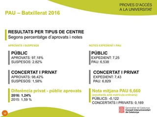 PAU – Batxillerat 2016
RESULTATS PER TIPUS DE CENTRE
Segons percentatge d’aprovats i notes
PÚBLIC
APROVATS: 97,18%
SUSPESOS: 2,82%
APROVATS I SUSPESOS NOTES EXPEDIENT I PAU
CONCERTAT I PRIVAT
APROVATS: 98,42%
SUSPESOS: 1,58%
PÚBLIC
EXPEDIENT: 7,25
PAU: 6,538
CONCERTAT I PRIVAT
EXPEDIENT: 7,43
PAU: 6,829
Diferència privat - públic aprovats
2016: 1,24%
2015: 1,59 %
Nota mitjana PAU 6,660
(estudiants amb matrícula ordinària)
PÚBLICS: -0,122
CONCERTATS I PRIVATS: 0,169
12
 