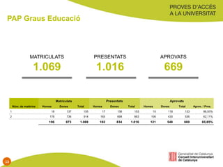 PAP Graus Educació
Núm. de matèries
Matriculats Presentats Aprovats
Homes Dones Total Homes Dones Total Homes Dones Total Aprov. / Pres.
1 18 137 155 17 136 153 15 118 133 86,93%
2 178 736 914 165 698 863 106 430 536 62,11%
196 873 1.069 182 834 1.016 121 548 669 65,85%
MATRICULATS
1.069
PRESENTATS
1.016
APROVATS
669
13
 