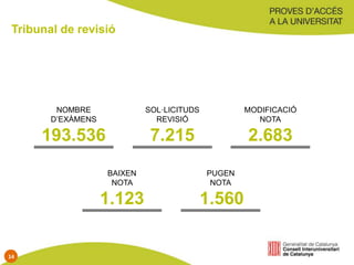 Tribunal de revisió
NOMBRE
D’EXÀMENS
193.536
SOL·LICITUDS
REVISIÓ
7.215
MODIFICACIÓ
NOTA
2.683
BAIXEN
NOTA
1.123
PUGEN
NOTA
1.560
14
 
