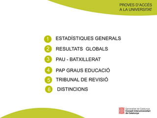ESTADÍSTIQUES GENERALS
RESULTATS GLOBALS
PAU - BATXILLERAT
DISTINCIONS
1
2
3
4 PAP GRAUS EDUCACIÓ
TRIBUNAL DE REVISIÓ5
6
 